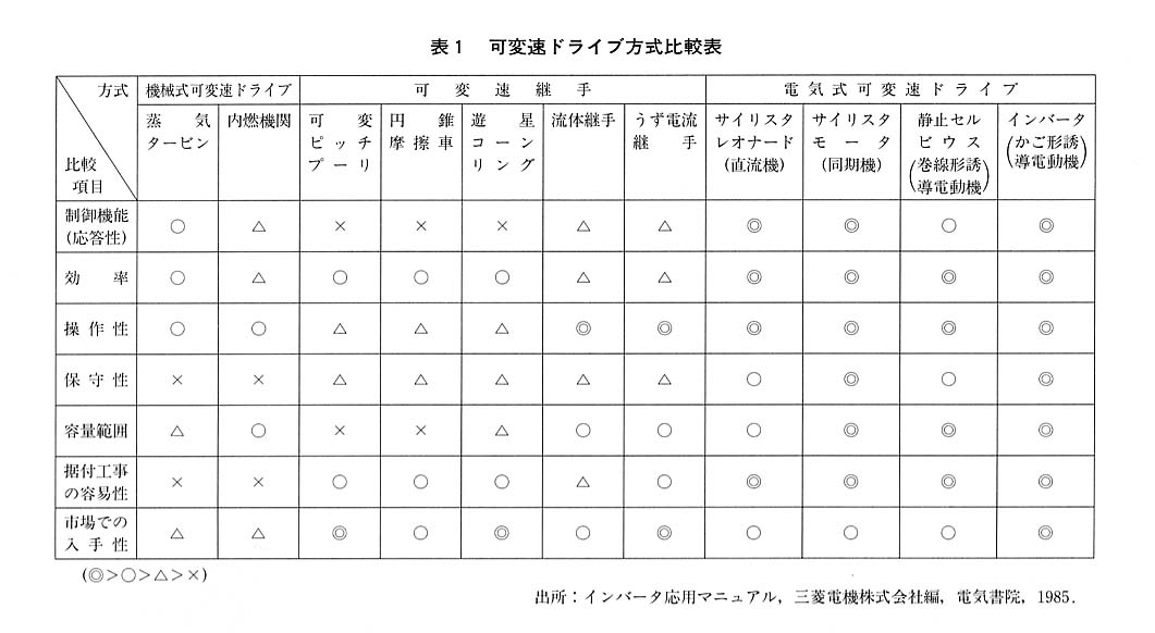 表１