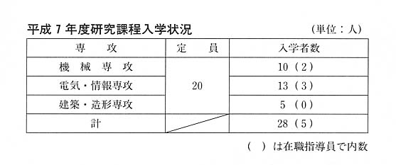 平成7年度研究課程入学状況