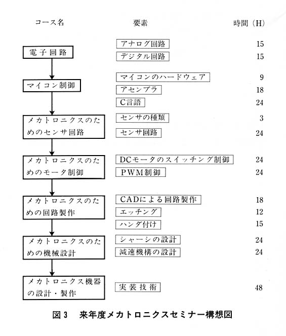 図３