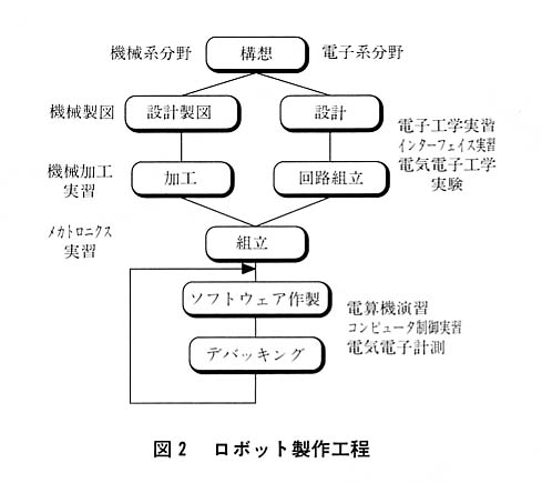 図２