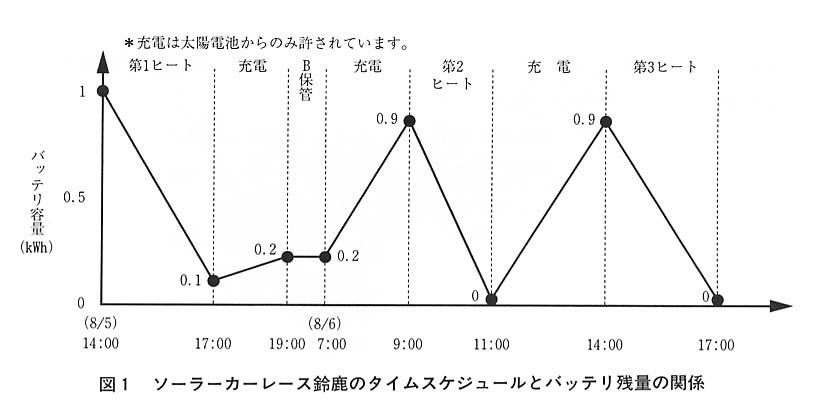 図１