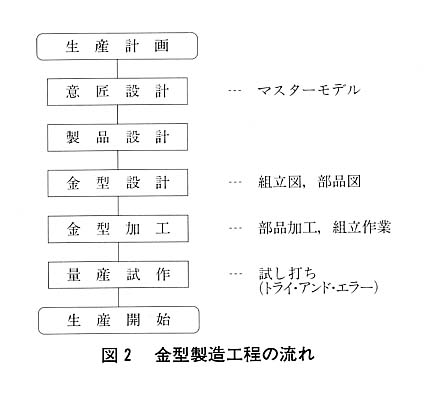 図２