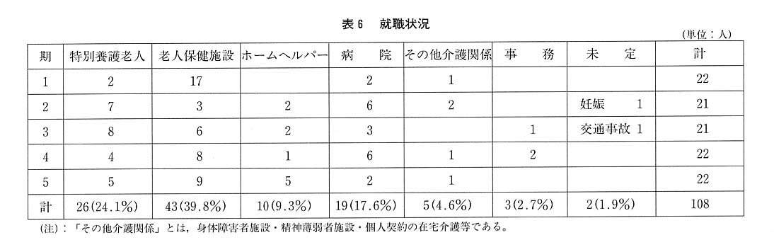 表６