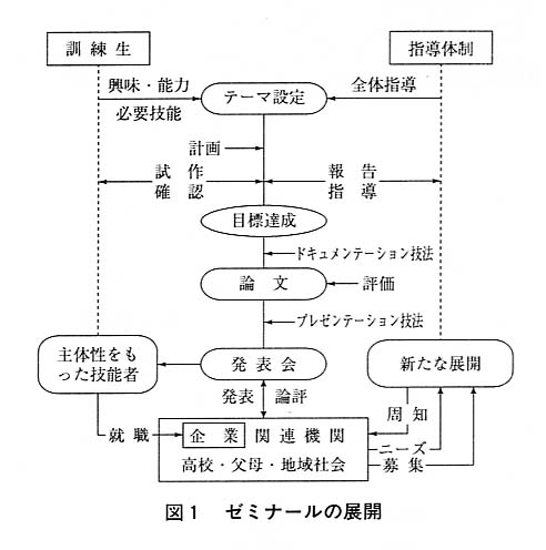 図１