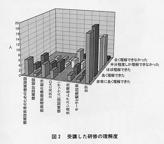 図２