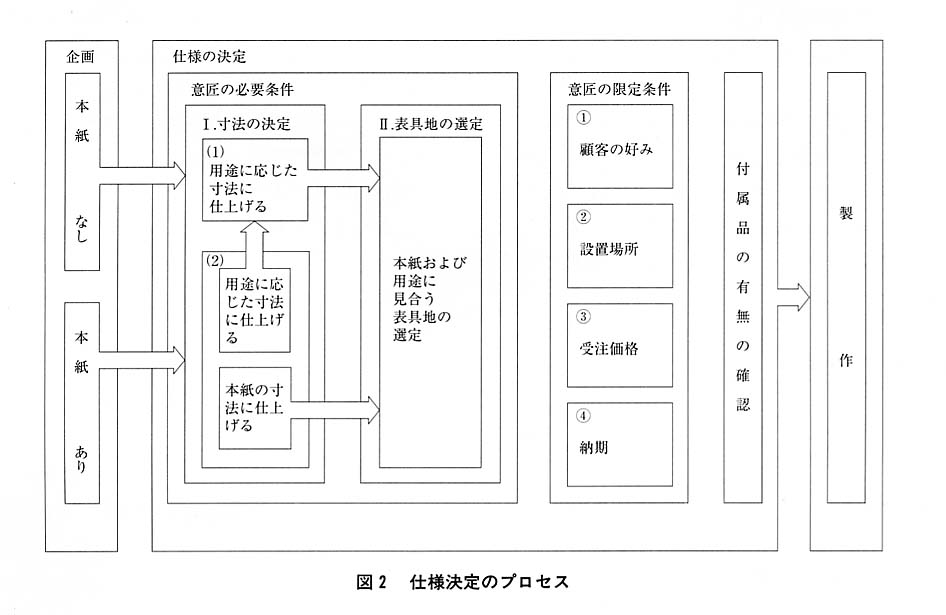 図２