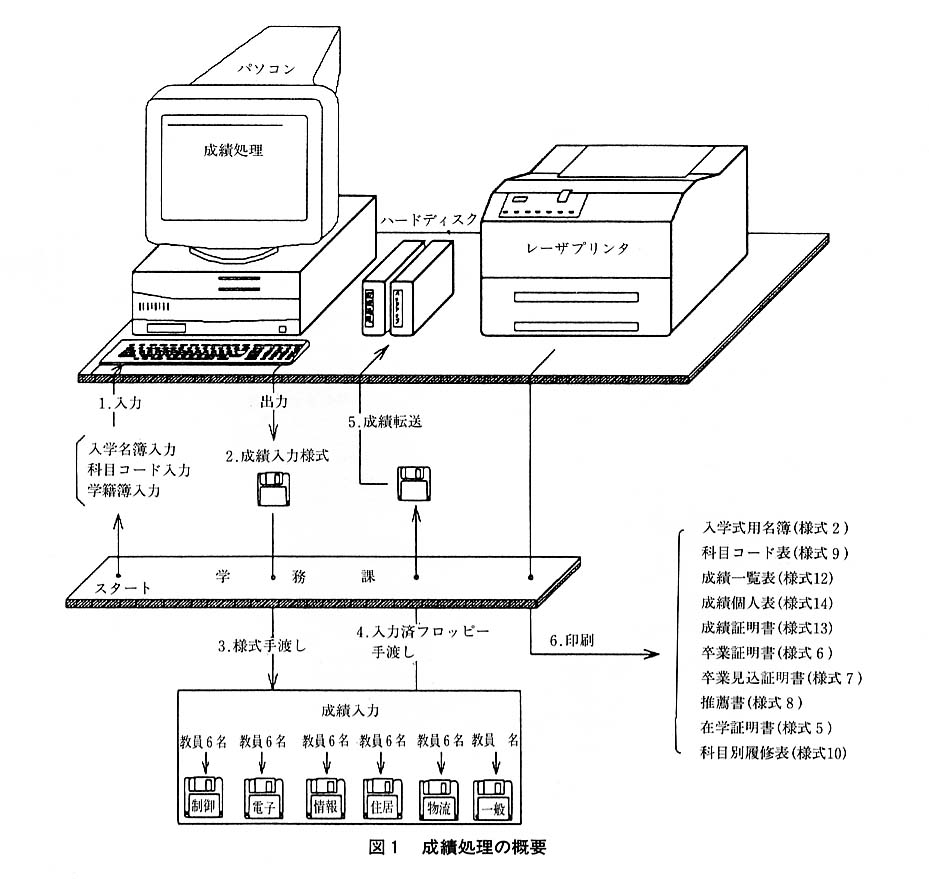 図１