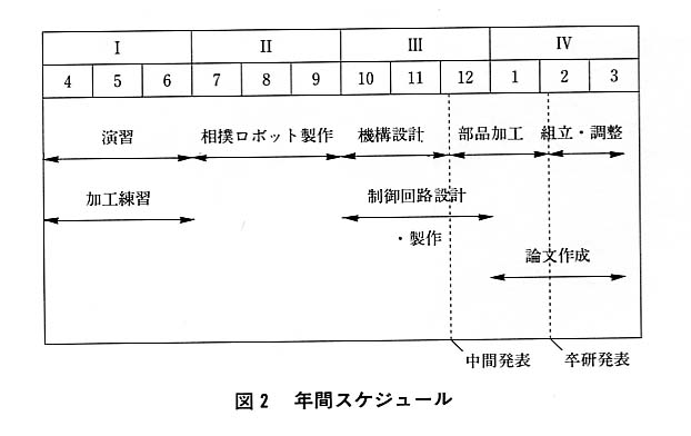 図２