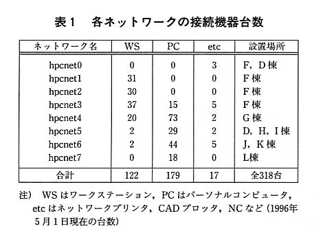 表１