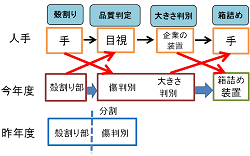 剥き銀杏の判別・箱詰め装置の開発(H27)の画像1