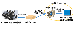 NCフライス盤精度診断装置の開発(H27)の画像1