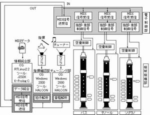 音楽ロボットの開発　−リコーダ三重奏ロボットによる音楽空間の制御−(H18)の画像1