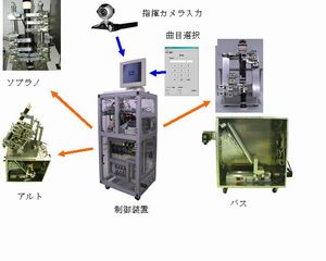 音楽ロボットの開発　−リコーダ三重奏ロボットによる音楽空間の制御−(H18)の画像2