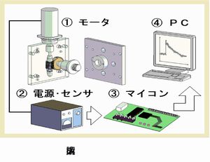 成形金型の離型抵抗測定システムの開発(H18)の画像1