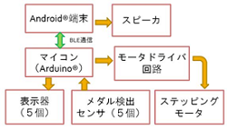 Android®端末を利用したアミューズメント機器の製作(H28)の画像1