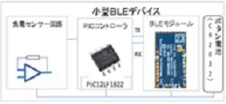 低消費電力デバイスを活用したセキュリティシステムの製作(H28)の画像1