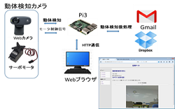 WEBカメラを用いた遠隔操作型WEB監視システムの作成(H28)の画像1