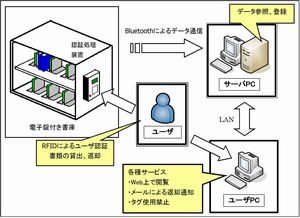 RFIDを用いた書類管理システムの構築(H18)の画像2