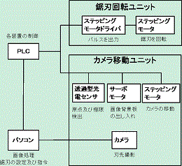 鋸刃検査装置の開発(H29)の画像2