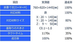 自動面取り装置の開発(H29)の画像3