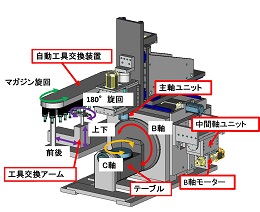 5軸制御マシニングセンタの設計・製作(H29)の画像1