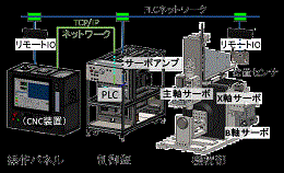 5軸制御マシニングセンタの設計・製作(H29)の画像2