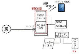 害獣捕獲支援システムの開発(H29)の画像1