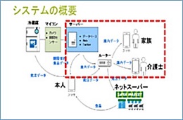 高齢者向け冷蔵庫管理システムの制作(H29)の画像1