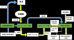 風力発電装置の開発(H29)の画像1