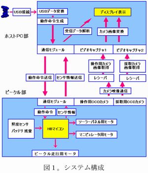 惑星探査ビークル実験機の開発(H18)の画像2