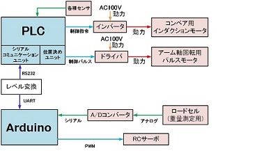 イチゴ選果機の製作(R2)の画像2