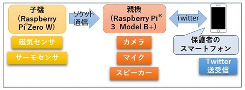 生活見守りシステムの開発(R2)の画像2