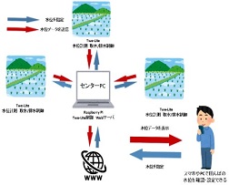 圃場水位計測・給排水助剤等散布システム(R2)の画像2