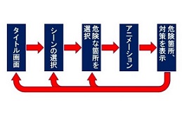 危険予知トレーニング教材の制作(R2)の画像1