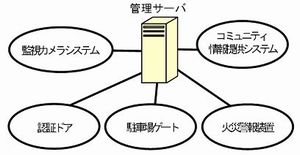 マンション情報遠隔管理システムの開発(H18)の画像1