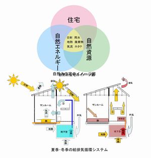 北海道の気候・風土に適した自然力住宅の開発(H18)の画像1