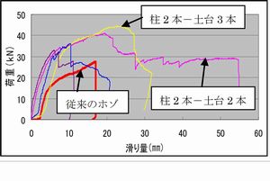 雇いホゾ込み栓接合の実験的研究(H18)の画像2