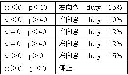 シーソーの安定化制御システムの製作(H19)の画像3