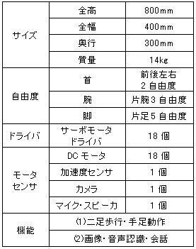 ヒューマノイドロボットの開発(H18)の画像2