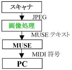 詩吟楽譜自動演奏システムの開発(H19)の画像3