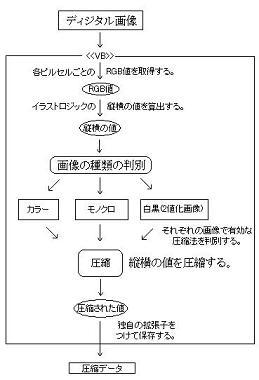 イラストロジック的考え方を用いた画像圧縮解凍ソフトの作成(H19)の画像3