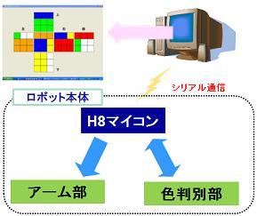 ルービックキューブ解答ロボットの設計・製作(H19)の画像2