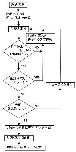 ルービックキューブ解答ロボットの設計・製作(H19)の画像3