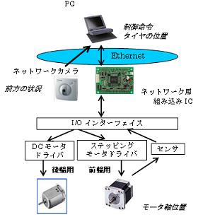 遠隔制御システムを利用した四輪駆動車の開発(H19)の画像2