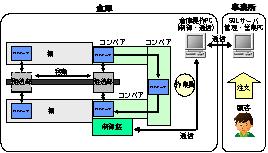 立体自動倉庫による「商品在庫管理システム」の開発(H19)の画像1