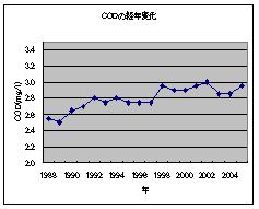 琵琶湖の水質保全に関する統計解析(H19)の画像1