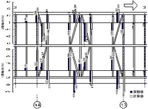 ２層在来軸組架構における応力伝達メカニズムに関する実験的研究(H19)の画像3