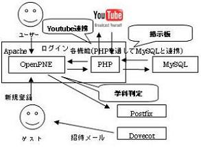 ＳＮＳによる学内コミュニティサイトの構築(H19)の画像2