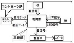 電子三線の開発(H19)の画像3