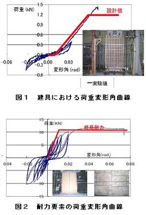 新潟県中越沖地震からみる既存木造住宅の耐震診断手法及び耐震補強方法の検討について(H19)の画像3